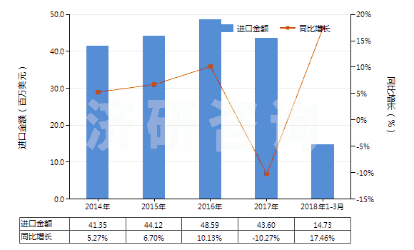 2014-2018年3月中國六亞基甲烷二異氰酸酯(HS29291040)進(jìn)口總額及增速統(tǒng)計(jì)